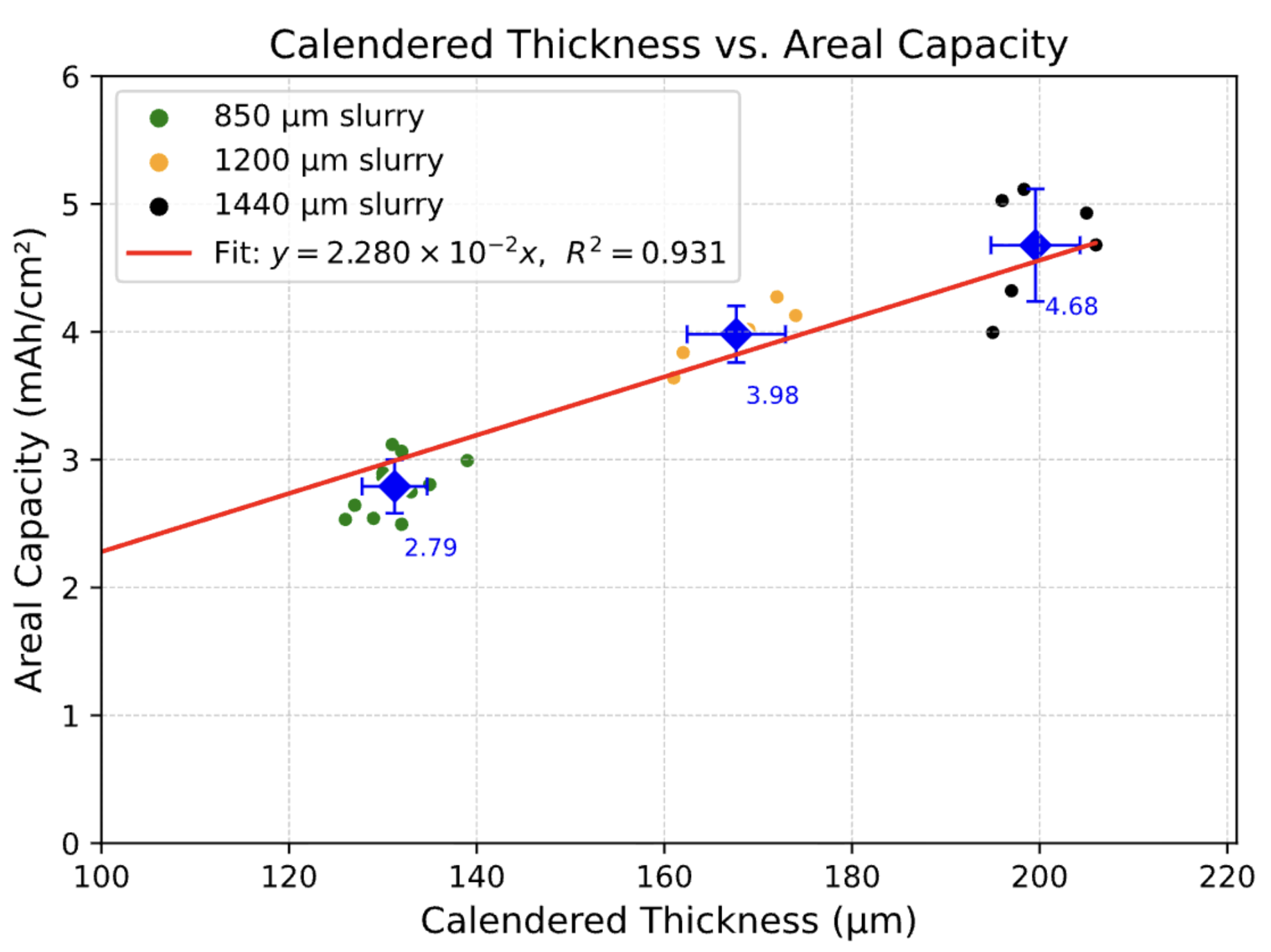 Cathode thickness versus areal capacity